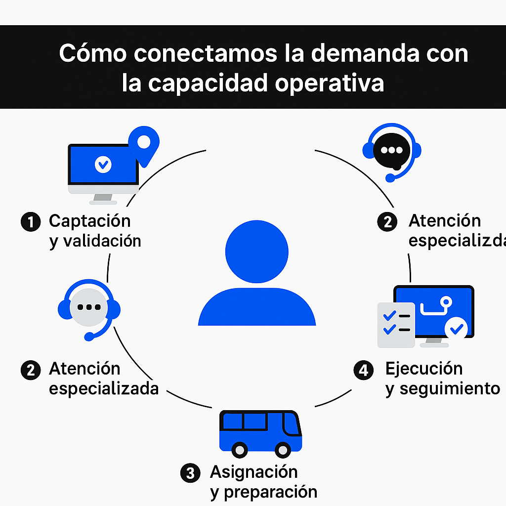 Resumen visual de procesos coordinados